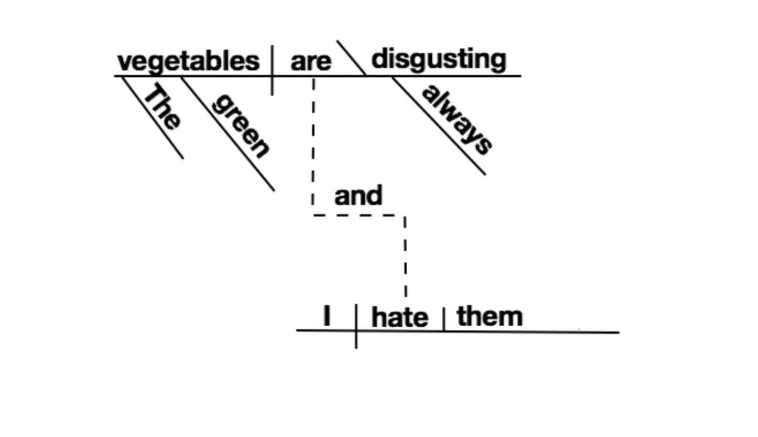 Learn Grammar Visually: Diagramming Sentences